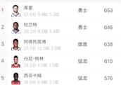 关于在场正负值这些重要的评估数据，NBA本赛季目前排名前十的球员是谁？你怎么看？