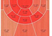 NBA三分什么位置命中率最高？