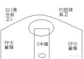 篮球位置1，2，3，4，5号是怎么排的？