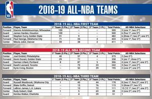 NBA最佳阵容公布，勇士球星克莱·汤普森爆粗口表示不敢相信！