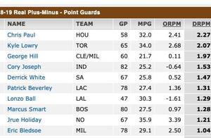 今年的NBA最佳防守阵容靠谱吗？