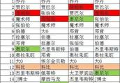为什么大家都说科比是前十守门员（我觉得低了）？