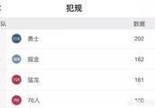 勇士被调侃为“裁判队”，但目前季后赛的犯规数和技犯数都是联盟前列，你怎么看？