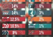 NBA选秀是由各队代表抽一个组合号码吗？