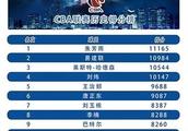 朱芳雨在CBA的总得分为11165分，那易建联、王仕鹏和周鹏的总得分是多少？