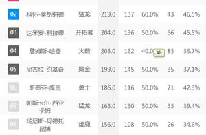 【季后赛得分top10】他一枝独秀，三分出手仅一次且命中率0%！