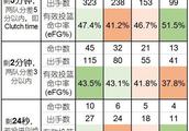 窒息比赛！哈登41+9+6，杜兰特46分，火箭加时击败勇士，勇士输在哪？