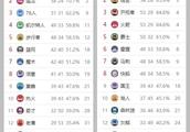 NBA西强东弱，是不是说明在东部夺冠含金量更高呢，面对西部强队都能夺冠？