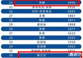 周鹏和郭艾伦目前的CBA总得分是多少？他们能突破万分大关么？