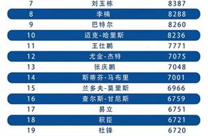 CBA历史得分榜前三十：现役阿联排第一，下赛季有望超越朱芳雨