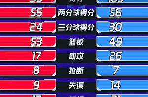 广东队横扫新疆时隔五年再夺冠，这次FMVP没争议了