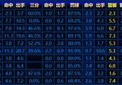 库里季后赛真实命中率高达70.1，排所有球员第一，可为什么场均只有14.3次出手？