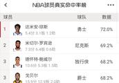 nba中，什么是真实命中率？