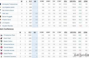 NBA两周各项数据前十榜单：老詹助攻第1，AD盖帽第1，洛瑞三分王