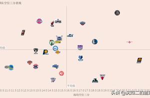 空间型球队雄鹿和猛龙，靠什么打出联盟第一的空位三分能力？