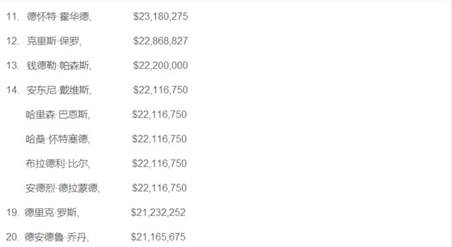 NBA 2016-2017赛季工资排行榜(TOP30)