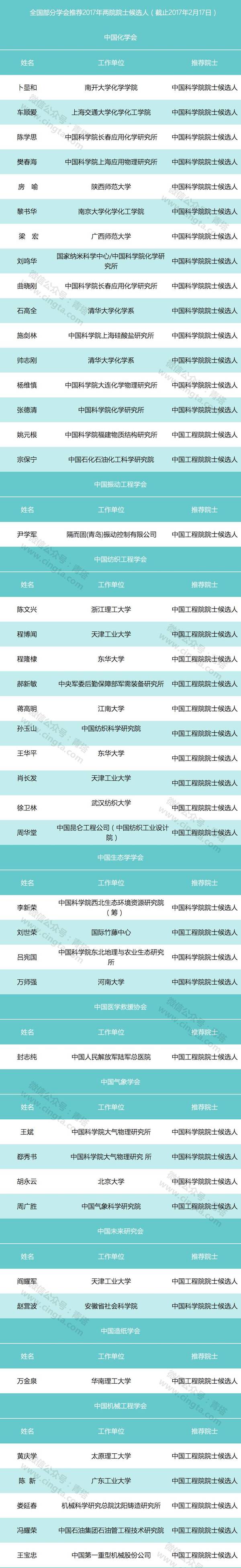 2017院士候选人名单 2017院士候选人分析 2017院士推荐候选人名单公示