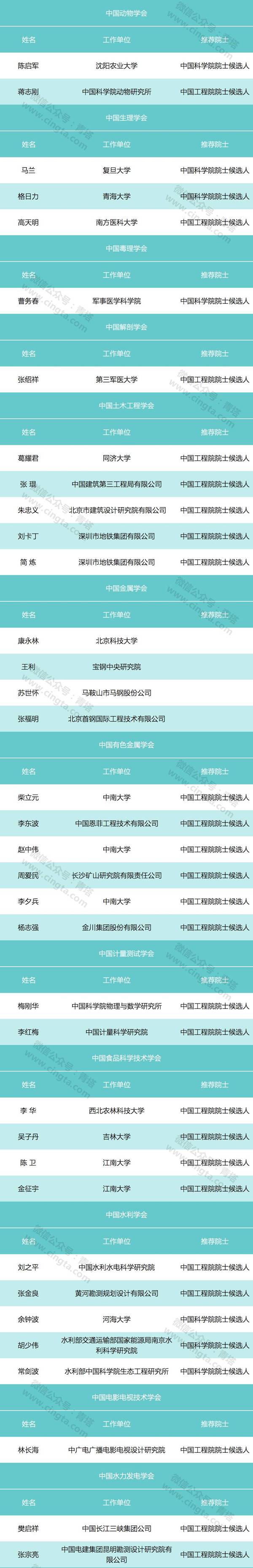 2017院士候选人名单 2017院士候选人分析 2017院士推荐候选人名单公示