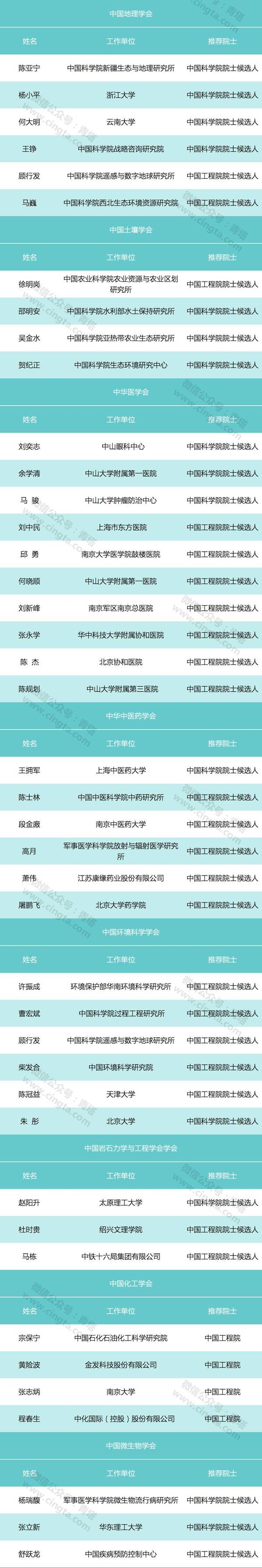 2017院士候选人名单 2017院士候选人分析 2017院士推荐候选人名单公示