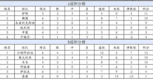 世预赛国足出线分析 国足12强出线要多少分 国足出线形势图