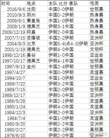 2017世预赛中国对伊朗比赛时间在哪比 世预赛中国对伊朗几点开始