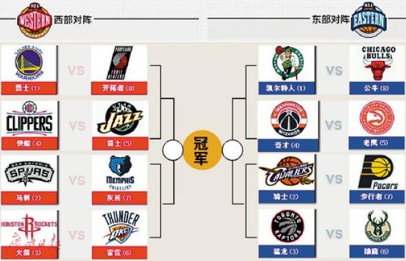 【2017nba季后赛对阵图】2017nba季后赛赛程表 2017nba季后赛对阵规则