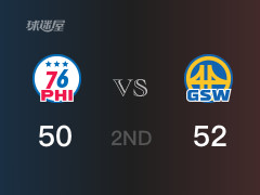 NBA常规赛：半场结束，勇士以52-50领先76人，库里12分4篮板4助攻