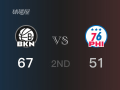 半场比分，篮网67-51领先76人，M-布里奇斯17分